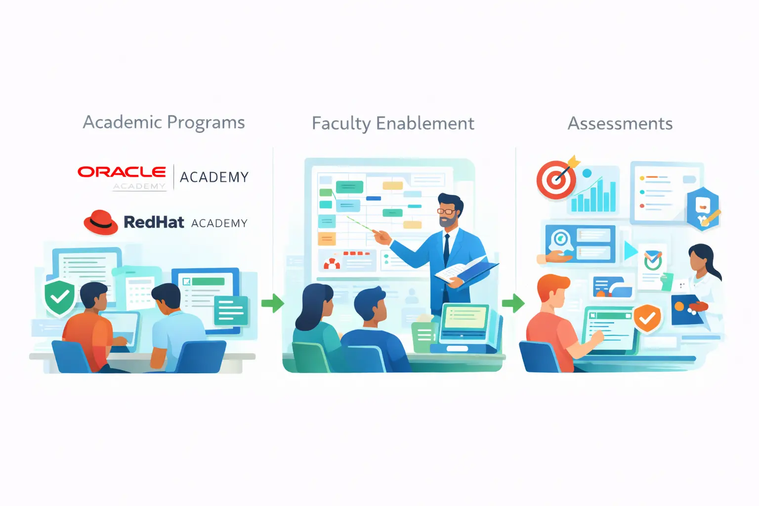 Oracle Academy & Curriculum Alignment